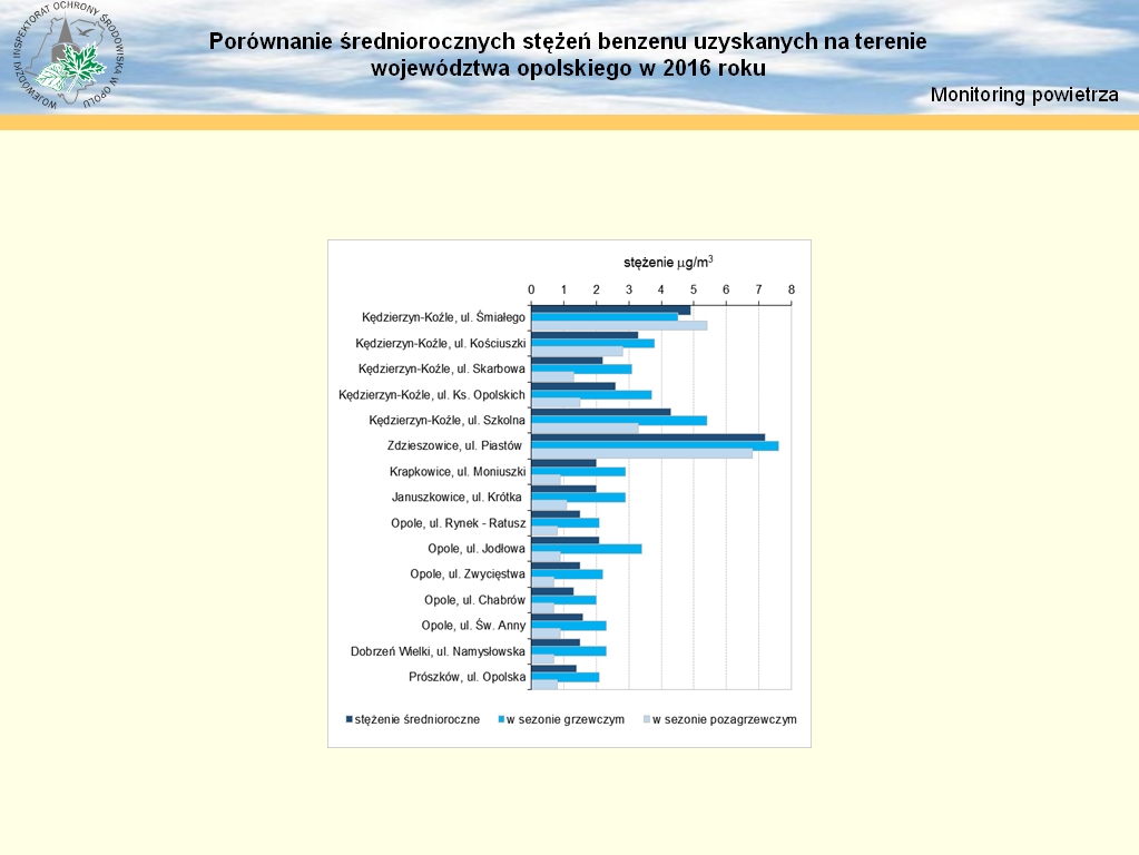 Coraz mniej benzenu naszego powszedniego