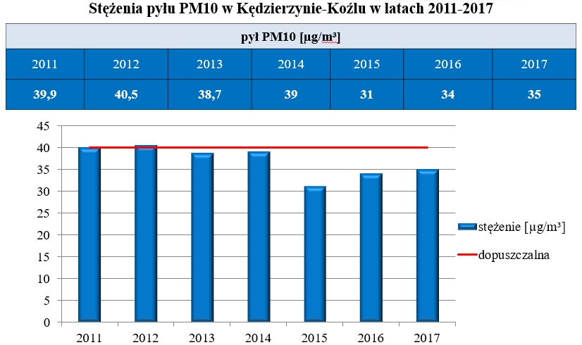 Stężenia PM10 2011-2017