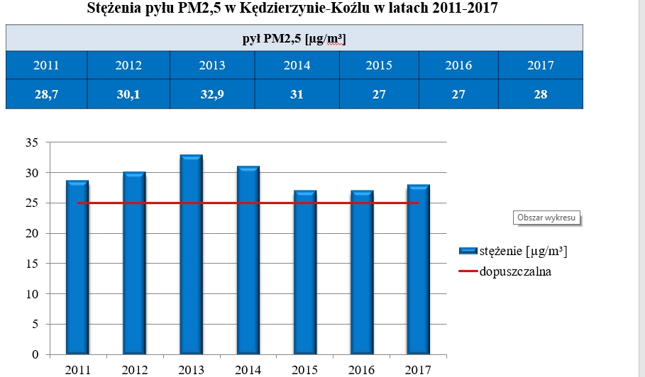 Stężenia PM2,5 2011-2017