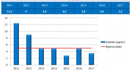 Stężenia PM10 2011-2017