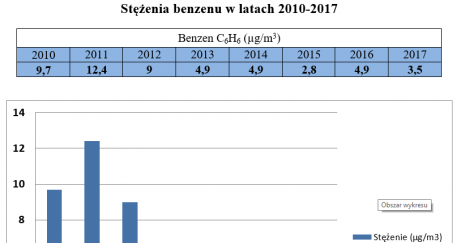 Coraz mniej benzenu naszego powszedniego